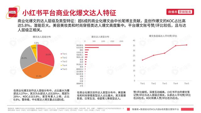 2022年小红书平台营销投放趋势报告，微播易，完整版91页
