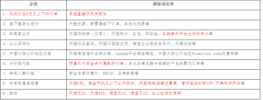 天猫营销平台怎么计算最低标价？怎么计算最低成交价？