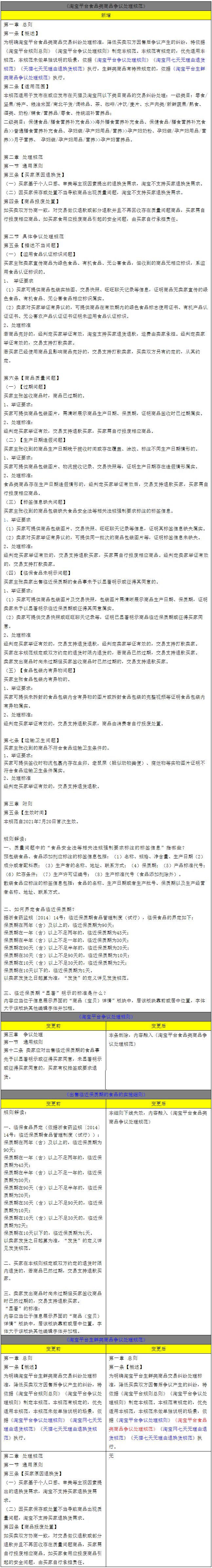 淘宝关于食品类争议处理相关规则的调整