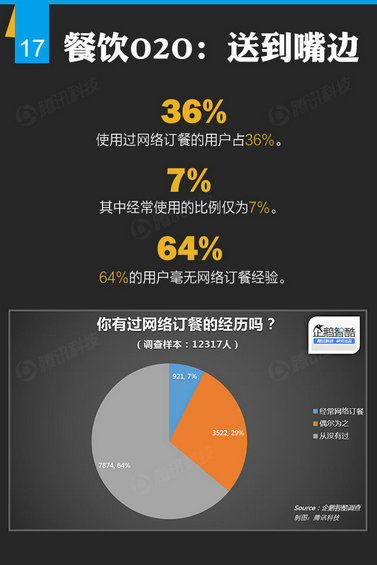 腾讯出炉46页O2O报告，衣食住行的O2O创业淘金热才起步