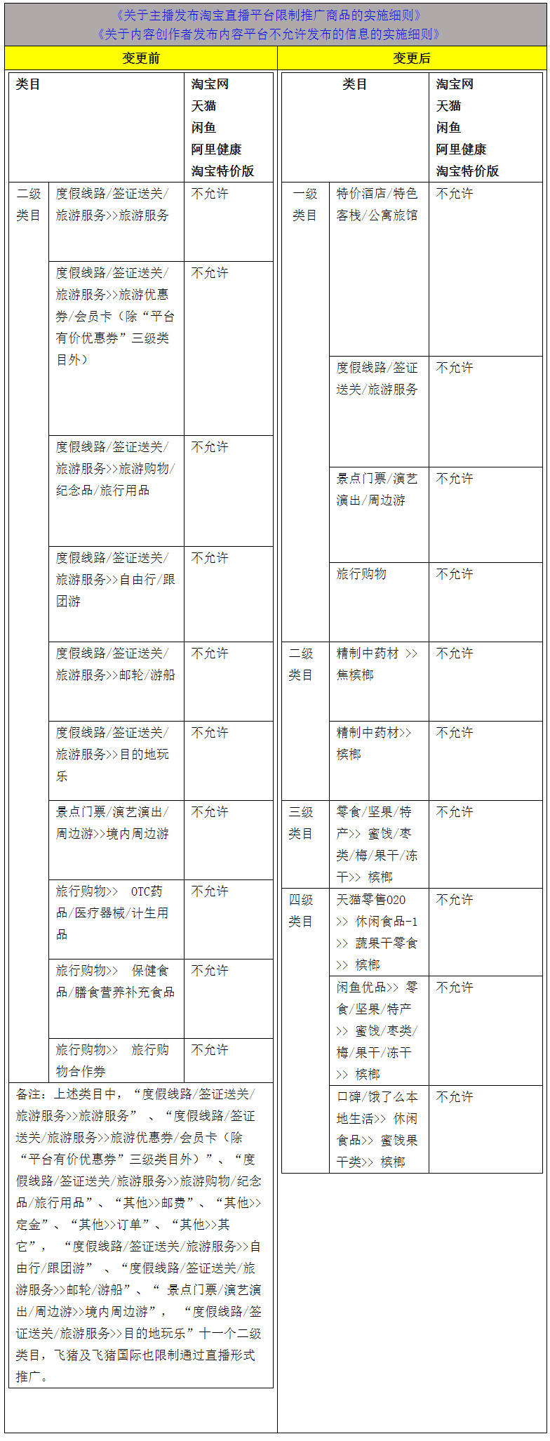 淘宝直播调整限制推广商品相关类目，10月22日生效