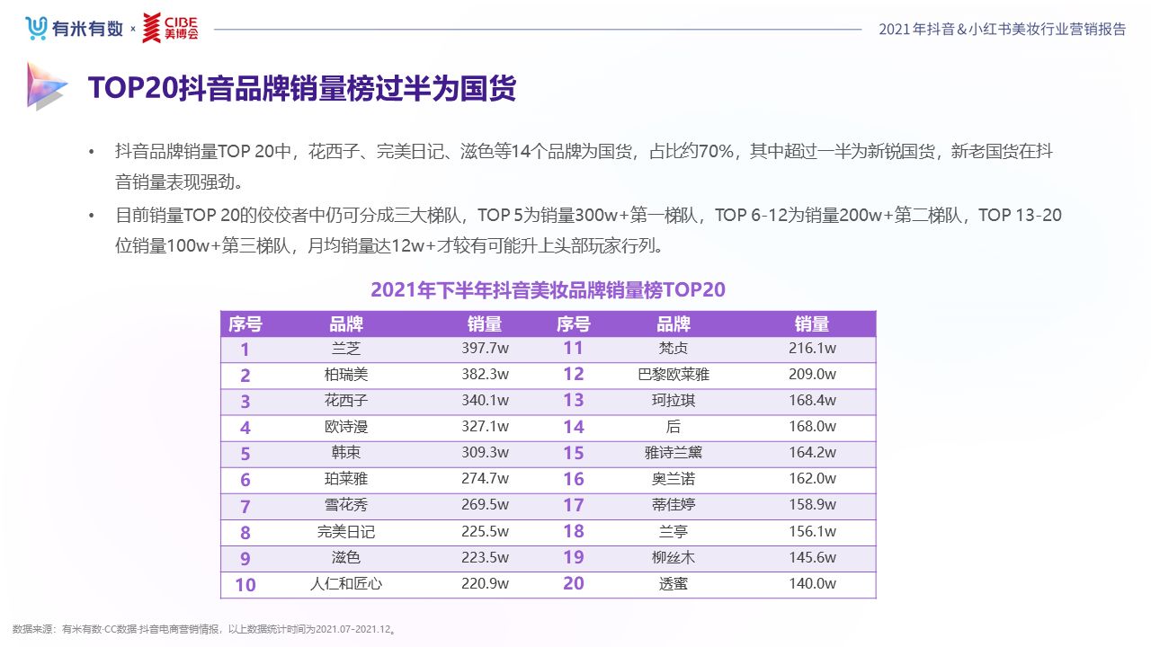 《2022抖音&小红书美妆行业营销报告》发布,品牌分析与 … … 《2022抖音&小红书美妆行业营销报告》发布,品牌分析与 … …
