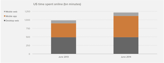 硅谷顶级风投公司报告:移动互联网正吃掉整个世界 硅谷顶级风投公司报告:移动互联网正吃掉整个世界