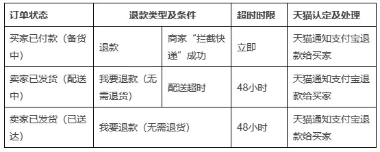 天猫发布关于新增淘鲜达半日达管理规范