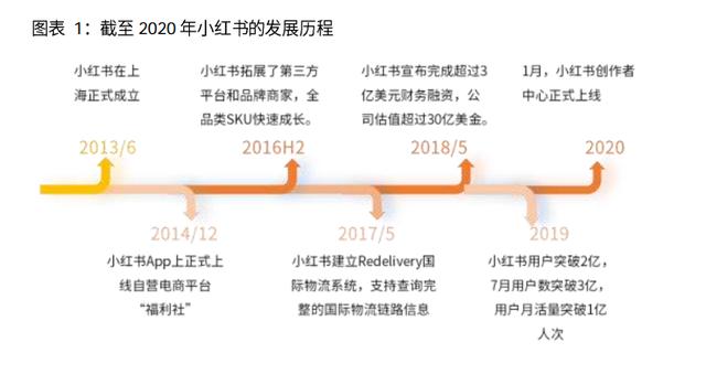 5亿美元融资,投后估值200亿美元,小红书融资概况及商业模式分析 5亿美元融资,投后估值200亿美元,小红书融资概况及商业模式分析