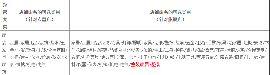 天猫生活娱乐充值、话费通信、保健滋补等类目招商标准调整，哪些类目新增了细则？