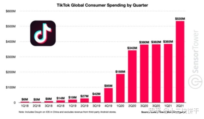 最近风很大的tiktok短视频靠谱么？要怎么做才能月入3w+？