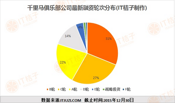 IT桔子2015年度盘点：245匹“千里马”估值超10亿