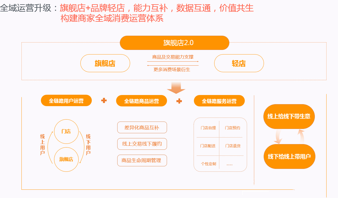 天猫旗舰店2.0是什么？跟现有的1.0有什么区别？