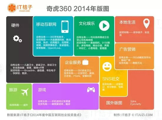 百度、阿里、腾讯、360、小米2014投资布局