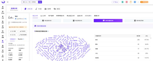小红书保姆级教程｜2022品牌营销决策怎么做