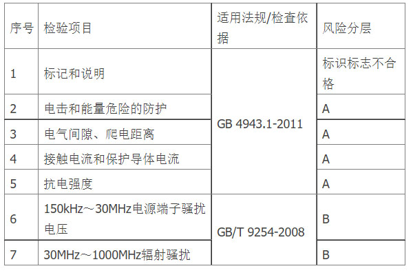 天猫新增《天猫显示器产品品质抽检检验要求》规则 ， 04月04日生效