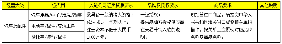 天猫新增类目《天猫分销》招商资质细则，来看详情