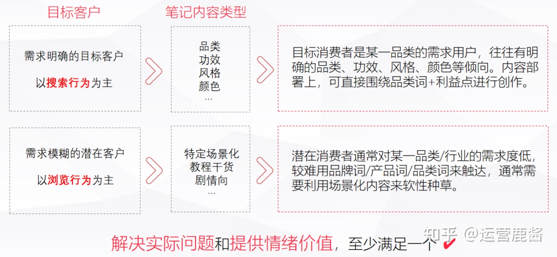 2022小红书必爆指南!爆款笔记方法论 2022小红书必爆指南!爆款笔记方法论