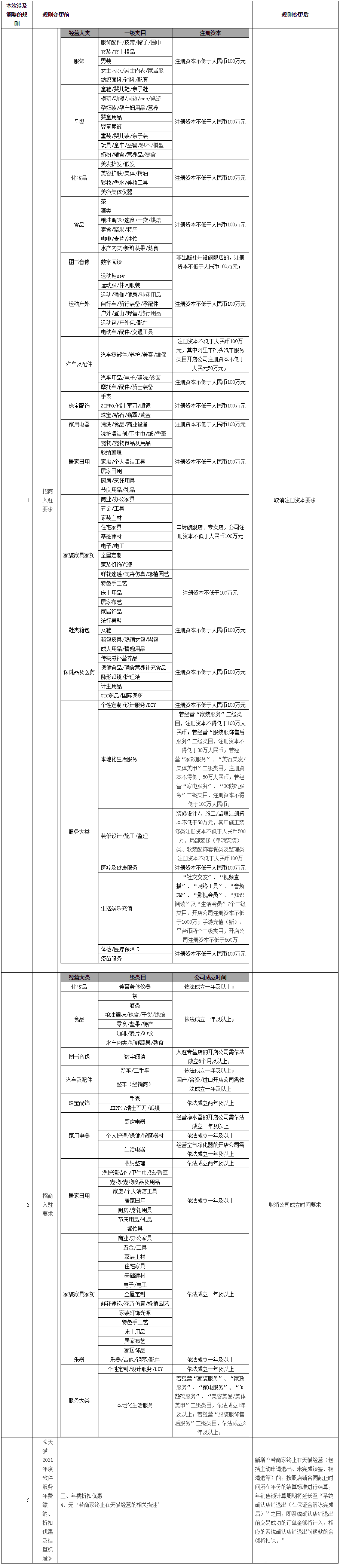天猫招商入驻要求规则进行部分调整