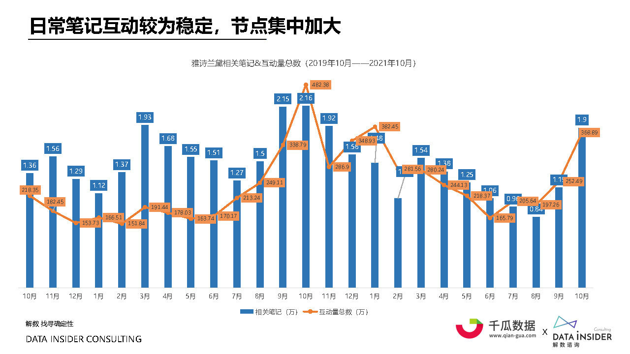 2022小红书内容营销数据洞察白皮书#数据报告
