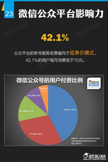 官方首份微信平台数据化研究报告