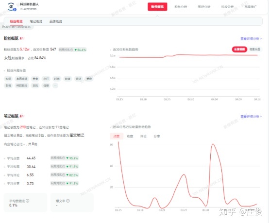 7000字长文｜小红书品牌专业号运营攻略【小家电版】