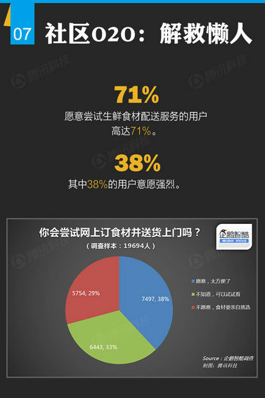 腾讯出炉46页O2O报告，衣食住行的O2O创业淘金热才起步