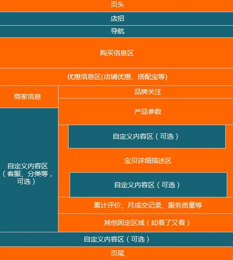 淘宝店铺活动页面怎么装修? 淘宝店铺活动页面怎么装修?