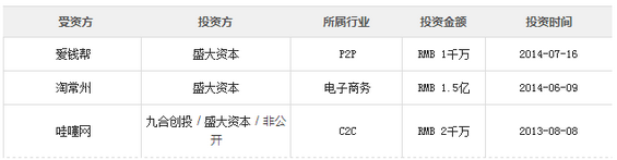 史上最全中国104家风投互联网金融投资案例分析报告