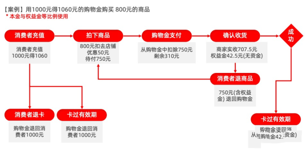 购物金的资金链路是什么？怎么进行购物金交易和退款？