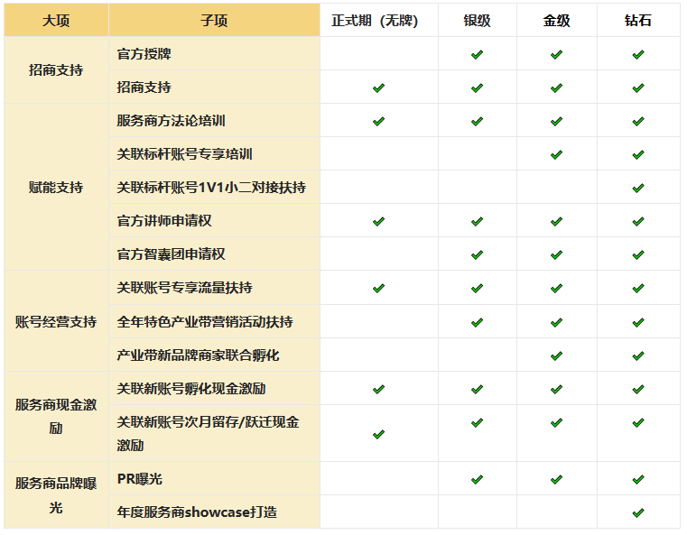 淘宝直播6月-7月区域产业服务商考核及授牌规则
