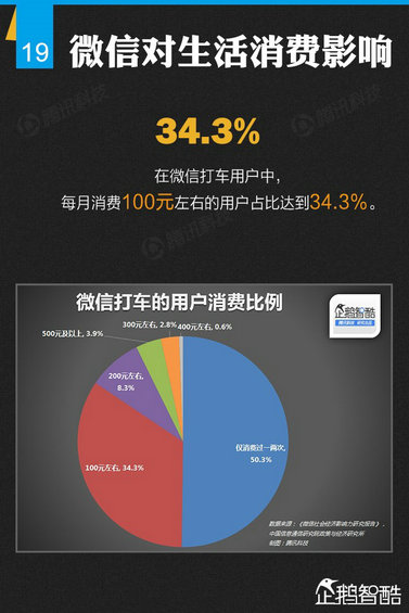 官方首份微信平台数据化研究报告