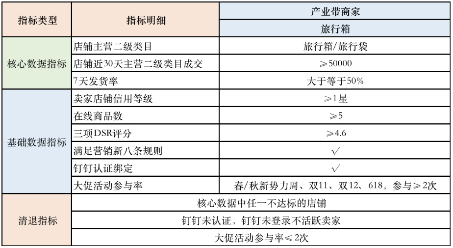 【旅行箱袋】淘宝IFASHION+产业带商家招募！