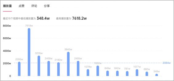 2个月效果提升473%，抖音kol投放增长攻略