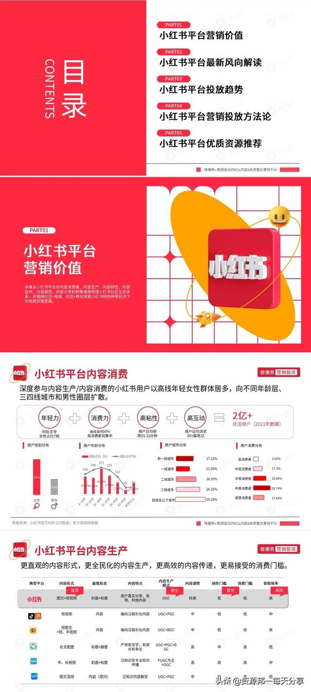 「最新」小红书平台营销投放方法论丨策略丨未来趋势—「92页全」