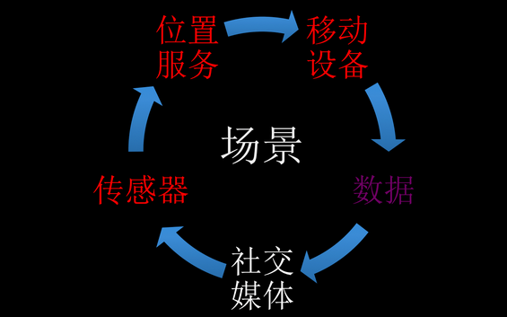 17张PPT详解最近热炒的场景争夺