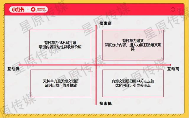 4个步骤2小时极速复盘小红书投放！高效备战双十二