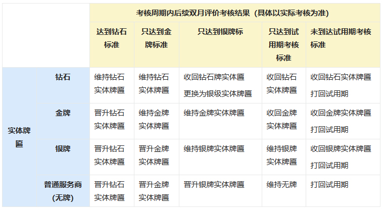 淘宝直播6月-7月区域产业服务商考核及授牌规则