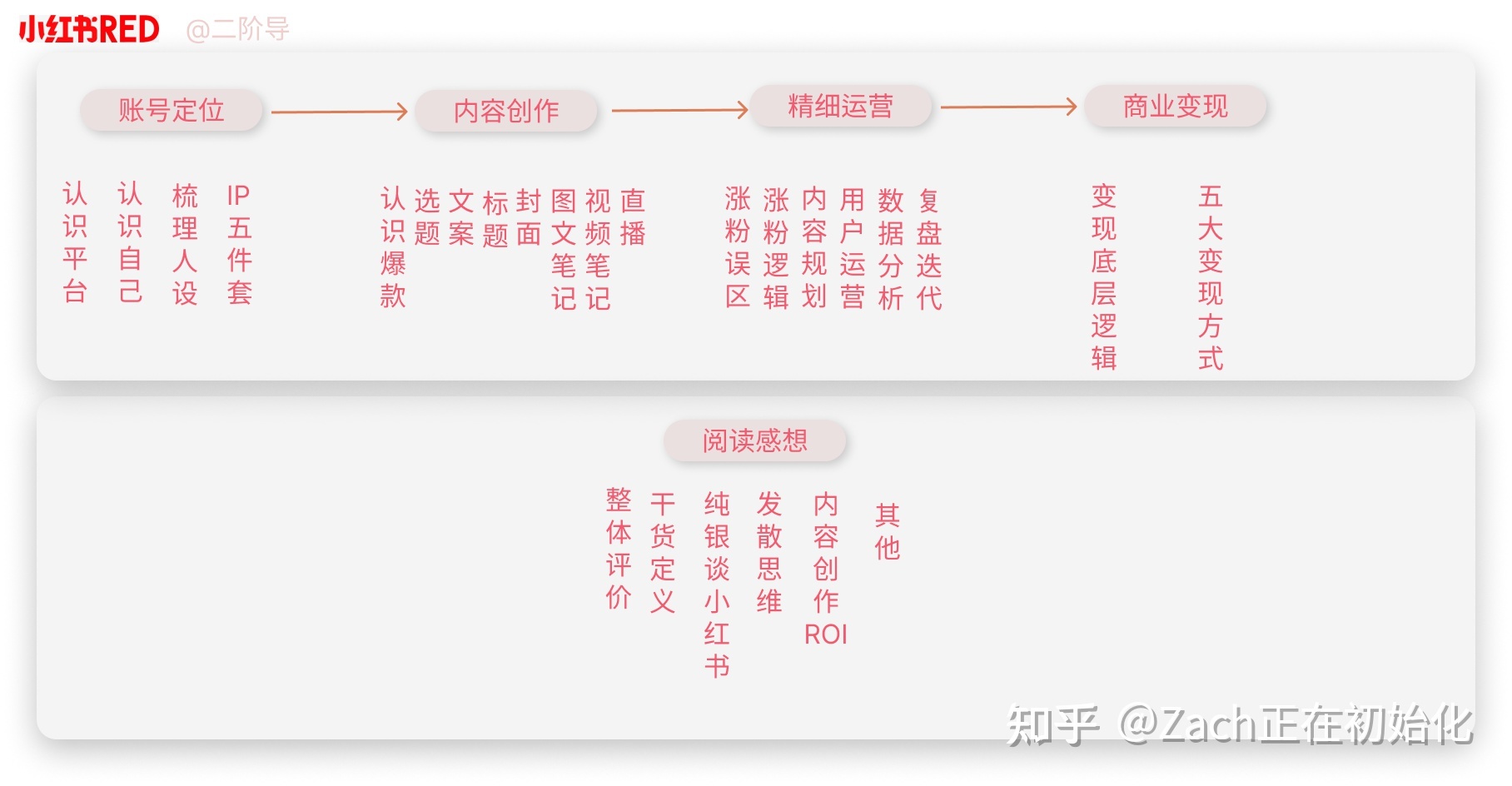 5小时吃透小红书|给新媒体新人的入门指南