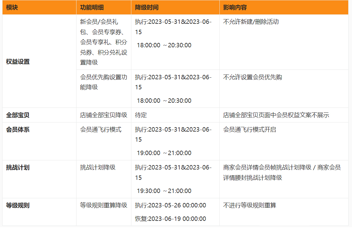 关于2023年淘宝天猫618大促降级的公告！