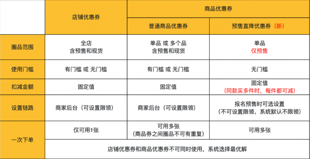 天猫平台新增预售直降券玩法，商家速看