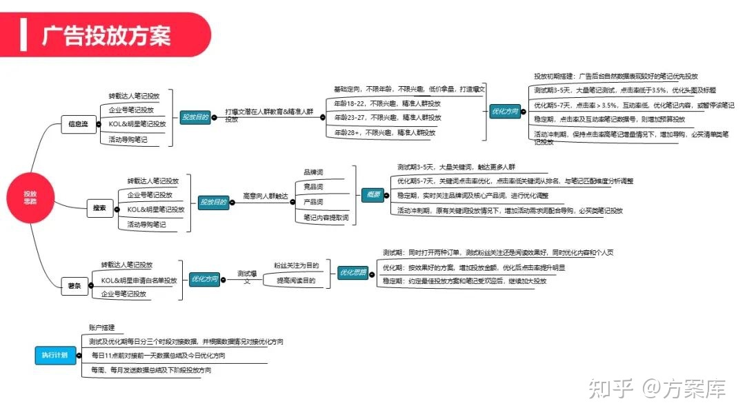 2022辣条品牌小红书营销方案