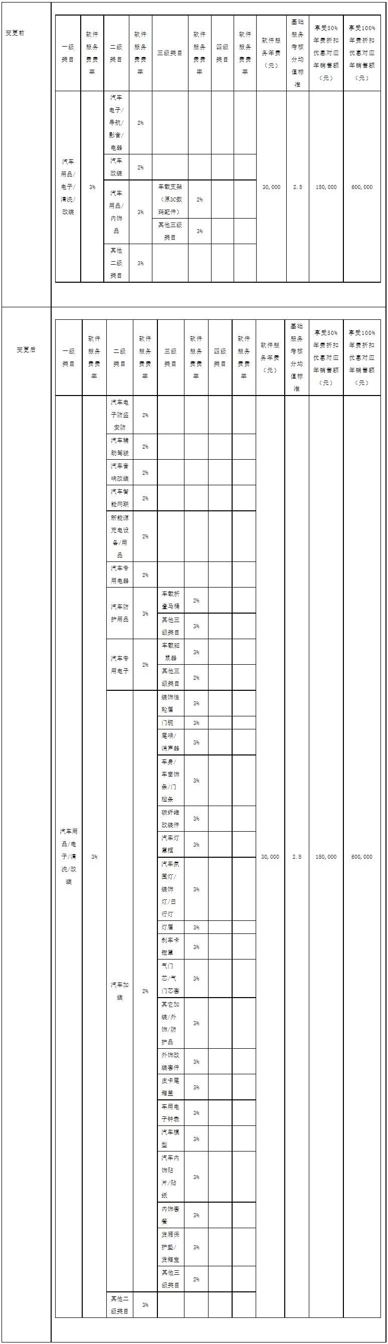 天猫调整汽车用品类目，8月19日正式生效