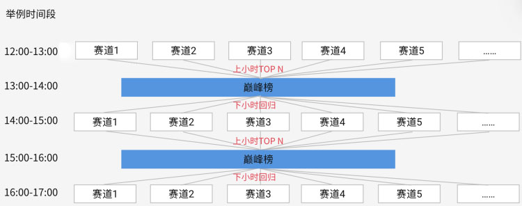 淘宝直播推出双12排位赛活动说明