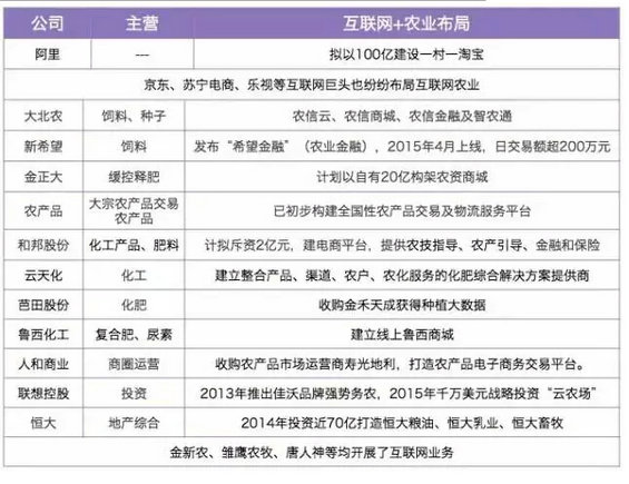 “互联网+农业”报告：一个近10万亿规模的市场，正被这些公司分食