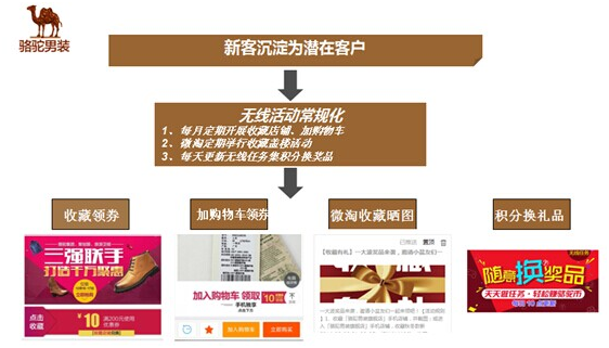 骆驼无线成功之新老顾客回访率