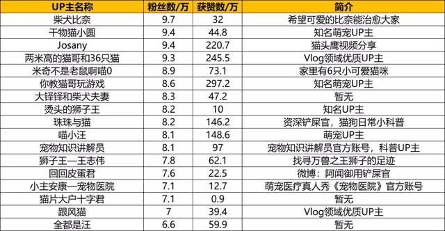 B站萌宠UP主盘点:花花与三猫继续领跑,新增三位百万级UP主 B站萌宠UP主盘点:花花与三猫继续领跑,新增三位百万级UP主