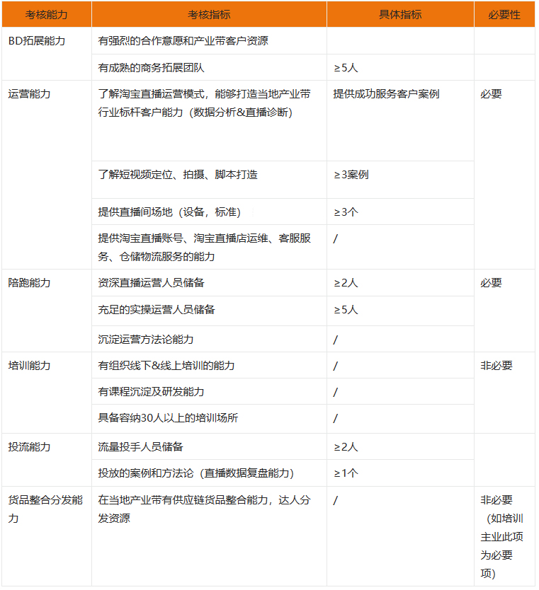 淘宝直播区域产业服务商准入标准是什么？