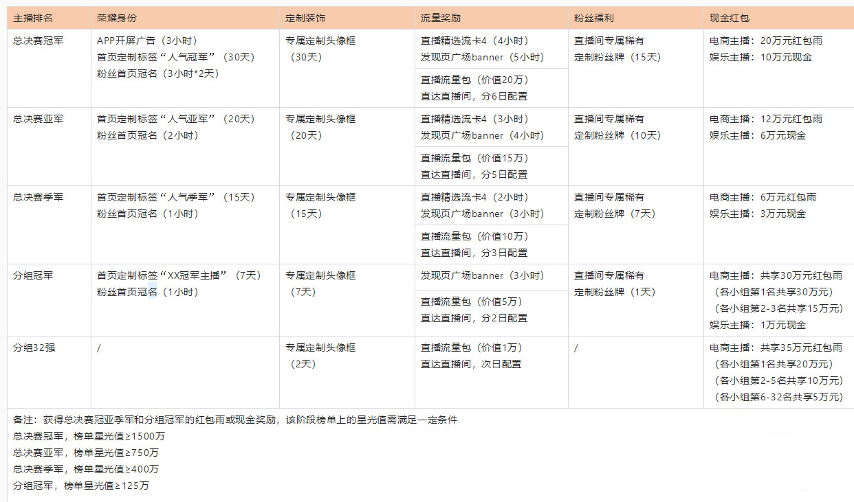 点淘APP321宠粉盛典打赏赛开始时间及打赏赛规则