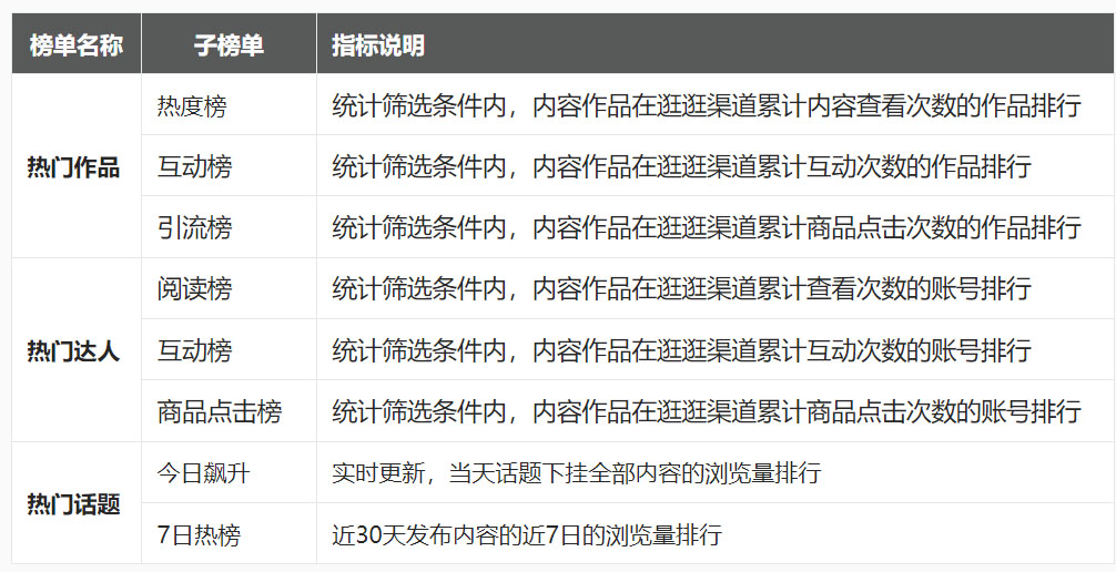 淘宝光合平台榜单模块会展示哪些方面的信息? 淘宝光合平台榜单模块会展示哪些方面的信息?