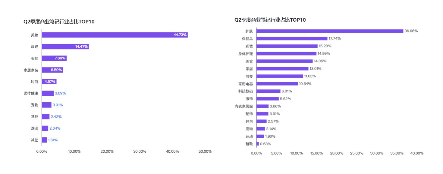 2022小红书Q2品牌营销报告