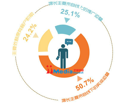 2014年中国商铺用户微信运营调研报告 2014年中国商铺用户微信运营调研报告