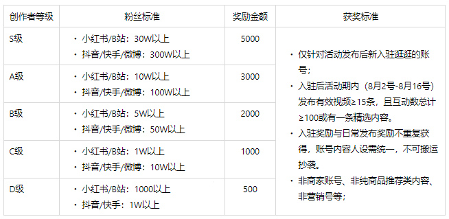 淘宝逛逛文创、玩乐创作者激励活动，最高奖励5000元