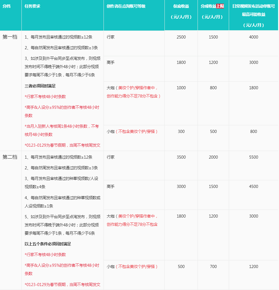 点淘光芒计划现金激励招募活动规则介绍！